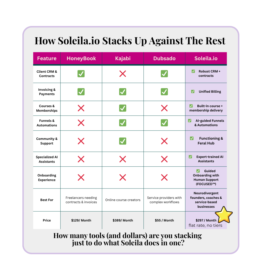 Comparison table showing Soleila.io features versus HoneyBook, Kajabi, and Dubsado across eight categories including CRM, courses, funnels, community, AI assistants, and onboarding with Soleila as the only platform offering all features at $297 per month flat rate