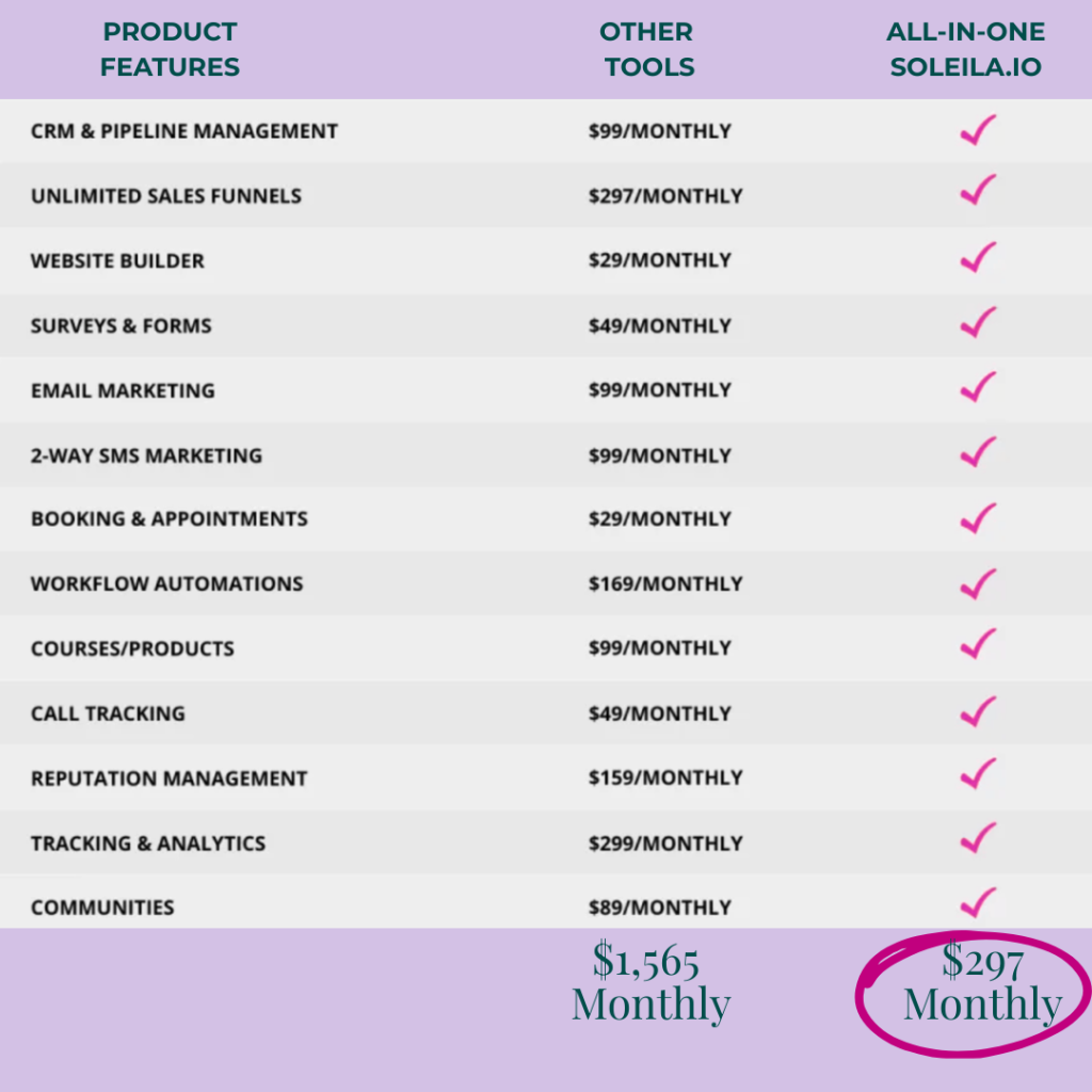 Soleila.io pricing comparison chart showing 14 product features that cost $1,565 per month when purchased separately from other tools versus $297 per month with Soleila including CRM, funnels, email marketing, automations, courses, and more