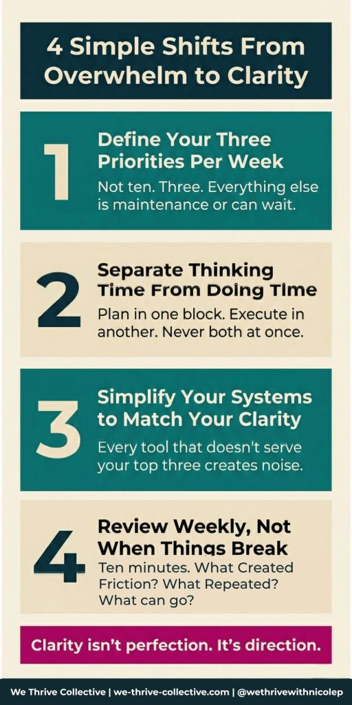 How clarity reduces overwhelm: 4 simple shifts infographic by We Thrive Collective showing weekly priorities, thinking vs doing time, system simplification, and weekly review rhythm for founders