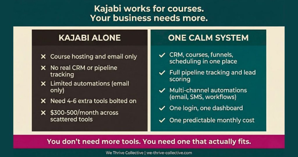 Comparison graphic showing Kajabi alone versus one calm system as a Kajabi alternative for coaches, created by We Thrive Collective