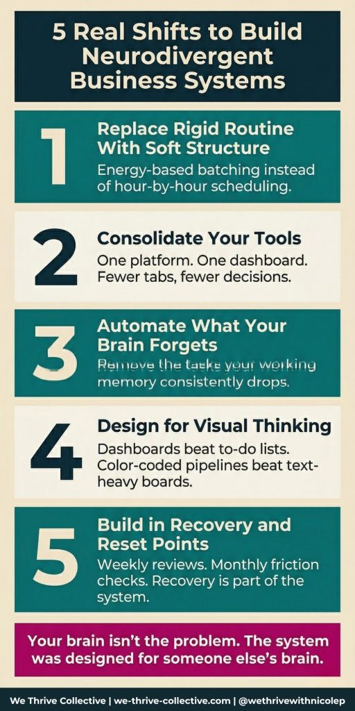 Neurodivergent business systems: 5 real shifts infographic by We Thrive Collective showing soft structure, tool consolidation, automation, visual thinking, and recovery points for ADHD entrepreneurs