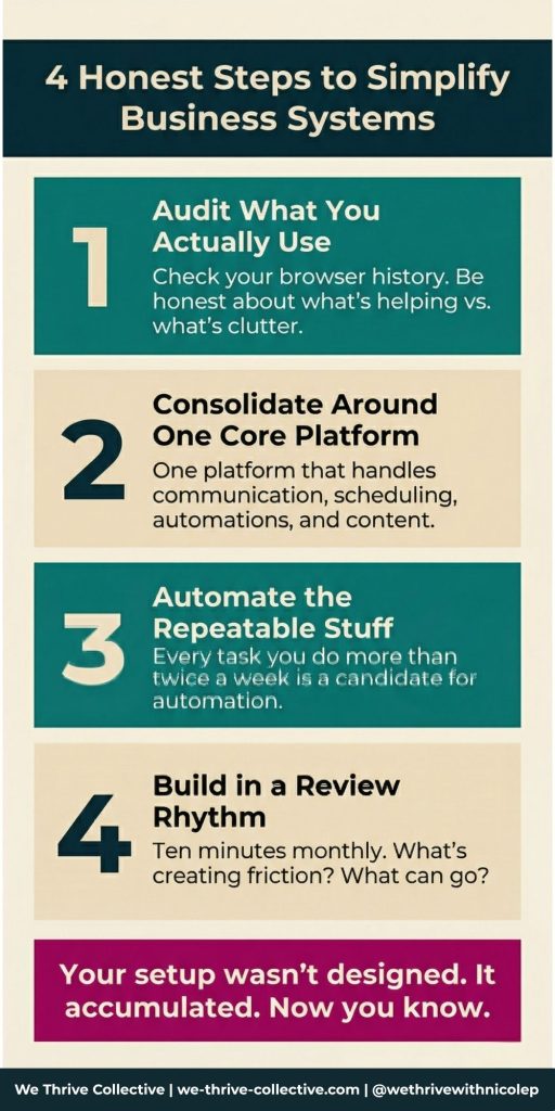 Simplify business systems: 4 honest steps infographic by We Thrive Collective showing how to audit tools, consolidate platforms, automate tasks, and build a review rhythm