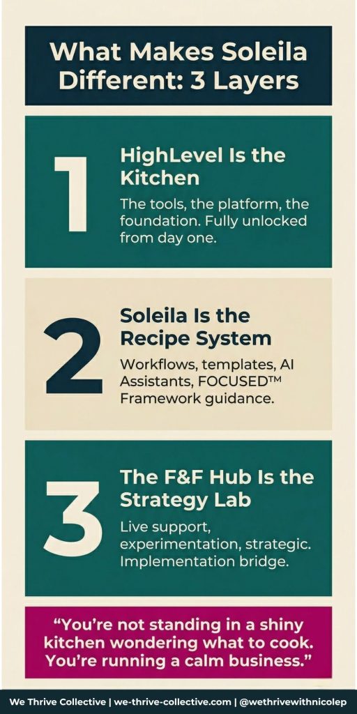 Infographic showing 3 layers that make Soleila different from a standard HighLevel account by We Thrive Collective