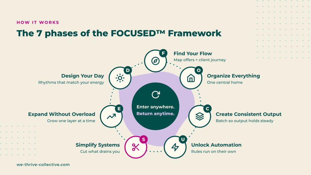 Circular diagram of the seven FOCUSED Framework phases, from Find Your Flow to Design Your Day, with the message “Enter anywhere. Return anytime.”