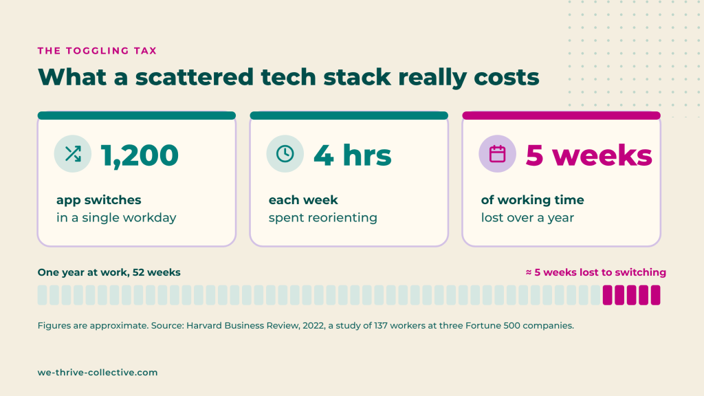 Infographic showing workers switch apps about 1,200 times a day, spend about 4 hours a week reorienting, and lose about 5 working weeks a year