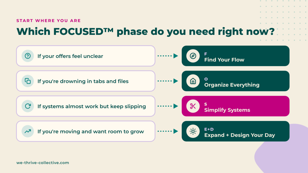 Decision guide matching business struggles to the FOCUSED phase to start with: Find Your Flow, Organize Everything, Simplify Systems, or Expand and Design Your Day